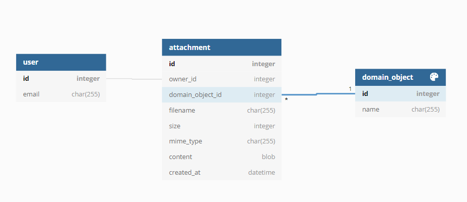 Binärdaten werden innerhalb der Spalte attachment.content gespeichert.