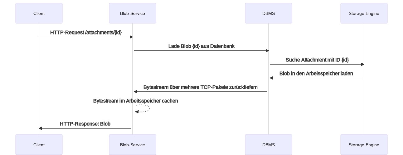 Sequenzdiagramm zum Laden von Dateien aus der Datenbank