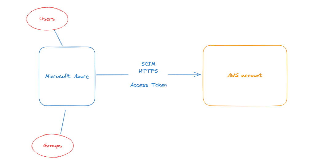 use-scim-to-deploy-from-azure-to-aws.png