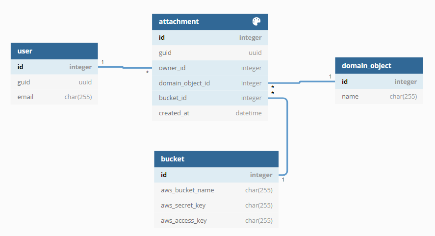 Database schema when using AWS S3